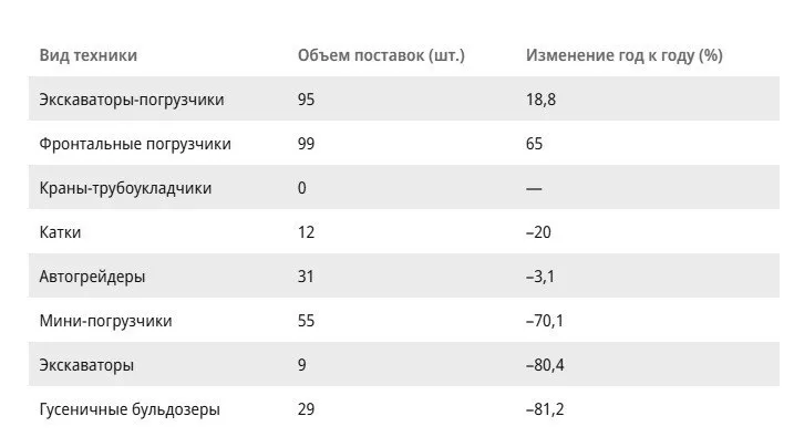 Отгрузки отечественной дорожно строительной техники рухнули до минимального показателя за шесть лет Российские производители дорожно строительной техники ДСТ в I квартале 2026 года сократили отгрузки на отечественный рынок в полтора раза по сравнению с аналогичным периодом 2025 года до 5 8 млрд руб Так поставки мини погрузчиков сократились более чем в 3 раза в годовом выражении до 55 единиц гусеничных бульдозеров и экскаваторов более чем в 5 раз до 29 шт и 9 шт соответственно Отгрузки катков снизились на 20 до 12 единиц автогрейдеров на 3 до 31 шт при этом отгрузки кранов трубоукладчиков полностью прекратились Исключением стали фронтальные погрузчики отгрузки которых выросли на 65 до 99 единиц и экскаваторы погрузчики 95 шт 19 Квартальный показатель по отгрузке ДСТ оказался худшим за последние шесть лет Даже в I квартале 2020 года когда только вводились ковидные ограничения отгрузки отечественной ДСТ на внутренний рынок выросли на 6 до 8 2 млрд руб Сокращение продаж российской ДСТ продолжается уже третий год подряд Производители ДСТ столкнулись с кризисом который современное машиностроение еще не испытывало Даже при умеренно благоприятном прогнозе отечественные производители ДСТ смогут выйти к докризисному уровню 2023 года не ранее 2030 года полагают эксперты На сокращение спроса и производства влияют высокая ставка ЦБ затоваривание рынка снижение объемов строительства и давление китайского импорта МЭФ в MAX