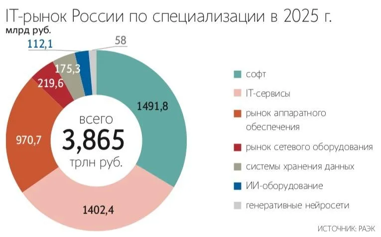 Экономика рунета выросла почти на треть Экономика рунета по итогам 2025 года составила 38 3 трлн руб говорится в исследовании Ассоциации электронных коммуникаций Это на 30 превышает результаты позапрошлого года Основным драйвером развития данного сегмента стала электронная торговля игроки этого рынка заработали за год 23 2 трлн руб 60 от всего объема что на 40 больше чем было в 2024 году Пиратское медиапотребление в стране оказалось вдвое выше легального заявил гендиректор ассоциации Интернет видео объединяет крупнейшие онлайн кинотеатры включая Иви Okko Кион Amediateka Start и др Алексей Бырдин Max Telegram Рассылка Приложение для iOS Android