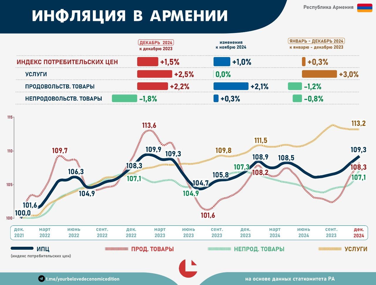 Инфляция. Декабрь 2024  Ура, Армстат вернулся с каникул и выложил сразу всё. Ну а мы начнём с инфляции.  Индекс потребительских цен прибавил в декабре +1% м/м и +1,5% г/г. В ноябре, напомним, было 1,3% м/м и 1,4% г/г.  Продовольственные товары остаются главным двигателем цен вверх — рост к предыдущему месяцу составил +2,1%, а по сравнению с декабрём прошлого года — +2,2%.  В услугах цены остались на уровне прошлого месяца, но это на +2,5% выше, чем годом ранее.  Непродовольственные товары за месяц стали дороже на +0,3%, но остаются на -1,8% ниже прошлогодних.