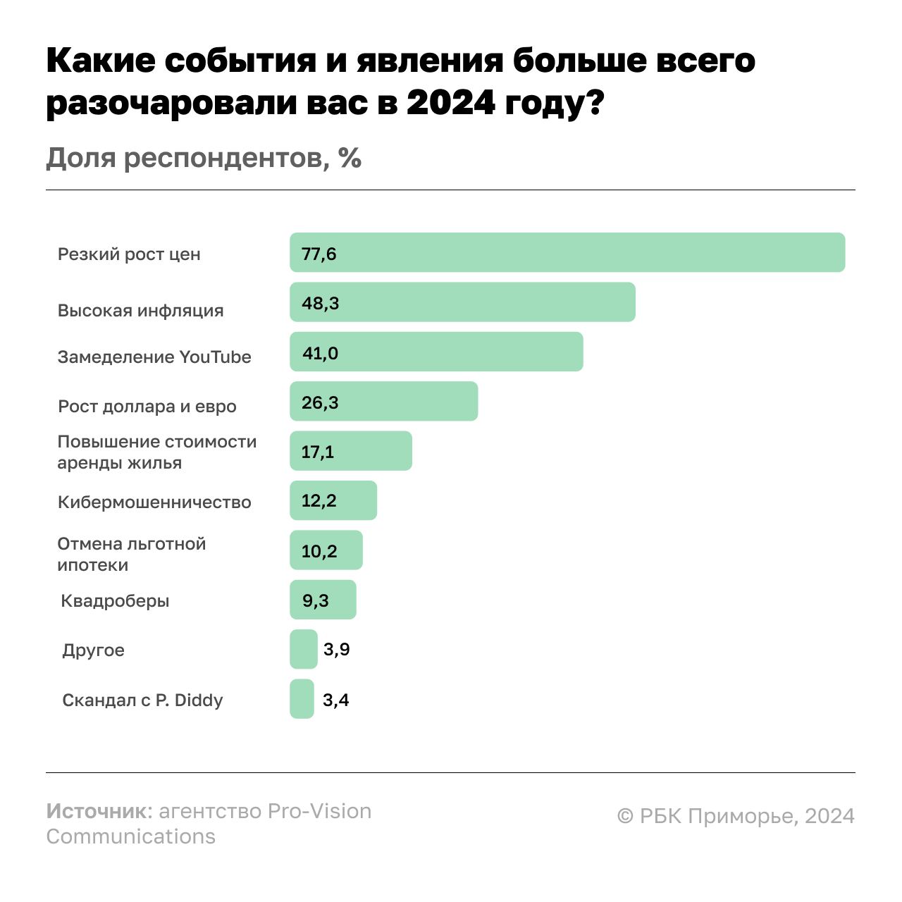 Рост цен стал главным разочарованием года для россиян. В списке расстройств также высокая инфляция, замедление YouTube и квадроберы  Аналитики агентства Pro-Vision Communications выяснили, что болезненнее всего граждане восприняли поднятие стоимости товаров и услуг. Это расстраивает 77,7% респондентов. К экономическим «провалам» года россияне также относят нестабильный курс валюты  26,3% , повышенную стоимость аренды жилья  17,1%  и отмену льготной ипотеки  10,2% .    Из тем, не связанных с деньгами и их тратой, граждан существенно расстроили квадроберы, замедление YouTube и скандал с P.Diddy.