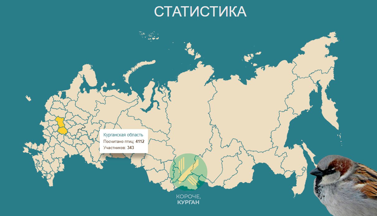 4112 воробьёв насчитали в Курганской области.   Прошлой зимой их было 2660. Об этом говорят результаты акции «Воробьи на кустах».   В этом году за птицами следили почти 350 человек. Они насчитали 877 домовых воробьёв и 3194 полевых.  По мнению орнитолога Игоря Бологова, во всем мире есть тревожная тенденция — количество домовых воробьёв уменьшается. Их численность во многих странах за 50 лет снизилась на 60%-80%.  В России же подробных исследований не было, поэтому уже не первый год проходит акция по подсчёту воробьёв.     Подпишись на «Короче, Курган»