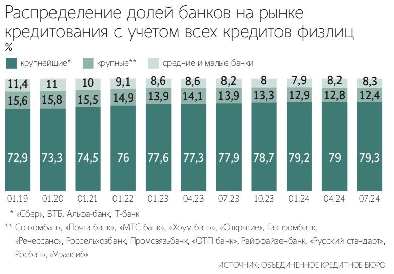 Доля крупнейших российских розничных банков - Сбербанка, ВТБ, Альфа-банка, Т-банка - в общем объеме кредитования граждан увеличилась до 79,3% к 1 июля 2024 года #SBER  #VTVR  #TCSG  ПОДПИСАТЬСЯ   Jkinvest_news