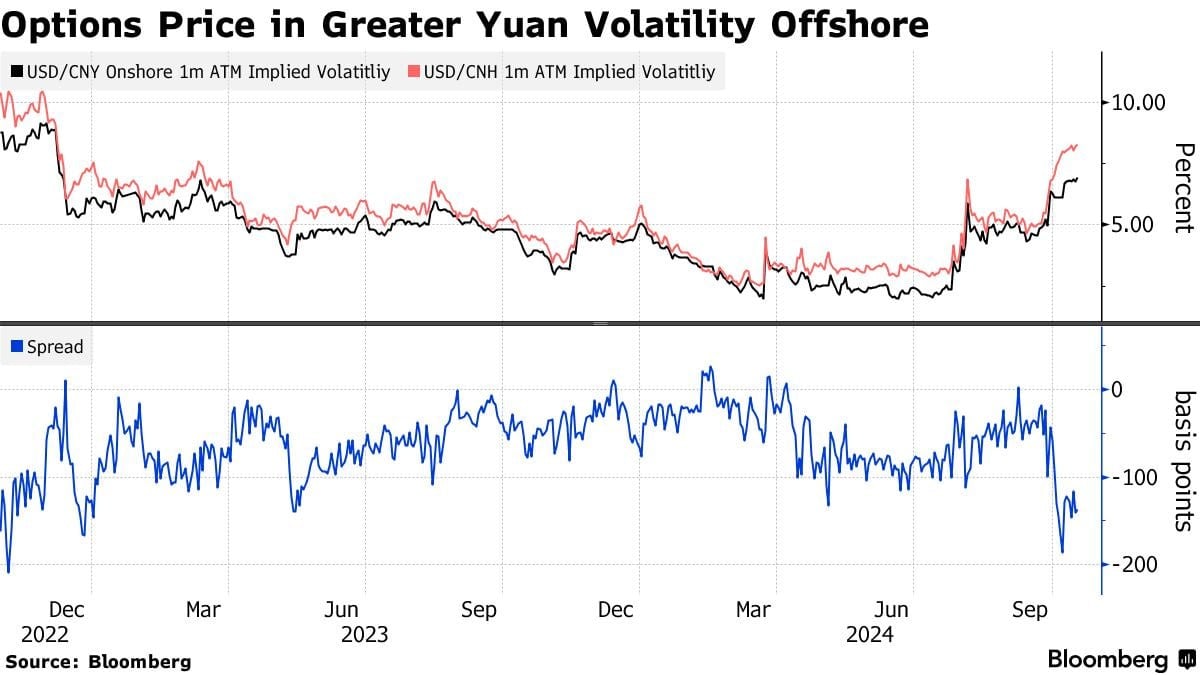 Внутренние китайские трейдеры юаня, похоже, более уверены, чем их зарубежные коллеги, в том, что нестабильность валюты удастся сдержать в период президентских выборов в США Показатель месячной подразумеваемой волатильности для юаня на суше на основе опционов торгуется вблизи самого большого дисконта с 2022 года по сравнению с аналогичным показателем для его офшорного аналога , показывают данные, собранные Bloomberg. Частично причина, по-видимому, в том, что местные трейдеры больше убеждены в том, что Народный банк Китая поможет ограничить колебания юаня, даже если голосование выиграет Дональд Трамп, который пригрозил повысить тарифы на китайские товары. ПОДПИСАТЬСЯ   Jkinvest_news