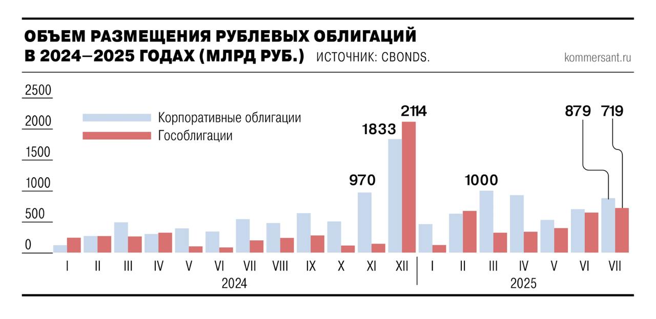 На фоне смягчения ДКП, июль стал рекордным месяцем по объему размещений корпоративных облигаций: компании и банки провели 173 выпуска на сумму почти ₽880 млрд — Ъ  Читать далее