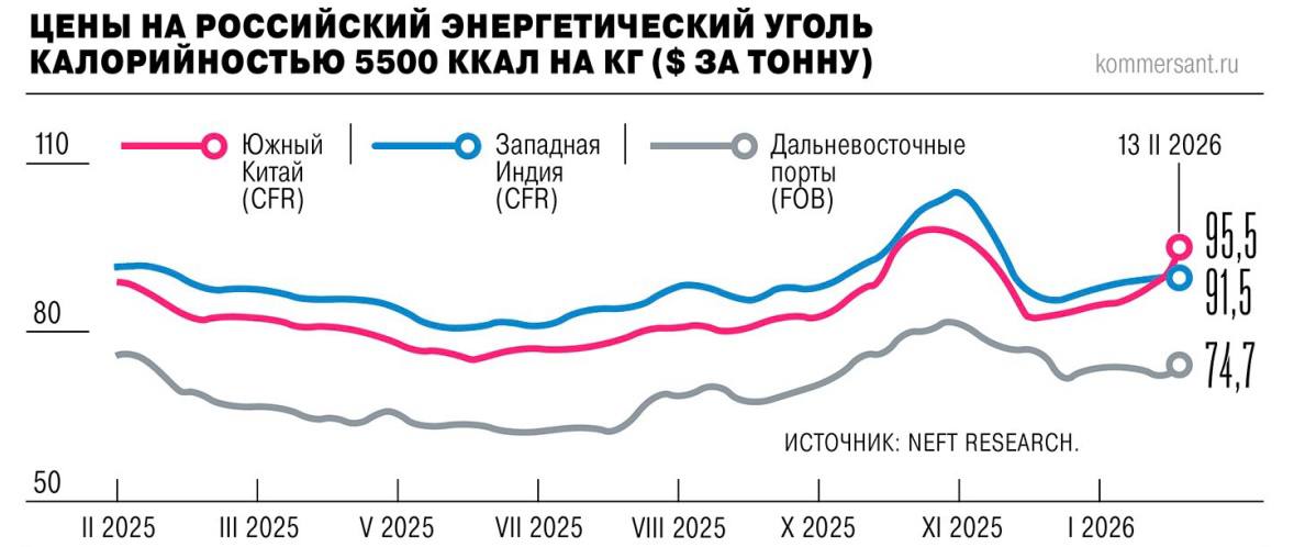 Цена на энергетический уголь в Азии выросла на 2 2 Стоимость российского энергетического угля калорийностью 5500 ккал на 1 кг в портах Дальнего Востока на второй неделе февраля выросла на 2 2 до 74 7 за тонну FOB следует из обзора NEFT Research   Котировки превысили уровень начала года на 3 3 но остались на 1 9 меньше чем годом ранее   По мнению аналитиков цены поддержало увеличение стоимости угля этой калорийности в Китае на 6 4 за неделю до 95 5 за тонну с учетом фрахта С начала года котировки выросли на 13 8 с февраля 2025 года на 7 1 пишет Коммерсант   Уголь средней калорийности выглядит наиболее привлекательным по экономике сжигания по сравнению с дорогими высококалорийными марками считает партнер NEFT Research по консалтингу Александр Котов Цены на российский уголь высокой калорийности также продолжили рост в условиях ограниченного предложения со стороны Индонезии За вторую неделю февраля стоимость российского энергетического угля 6000 ккал на 1 кг выросла на 0 6 до 84 4 за тонну Укреплению котировок также способствовали сокращение отгрузок через дальневосточные порты из за неблагоприятных погодных условий и интерес контрагентов из Южной Кореи НА ГОРА Угольная аналитика