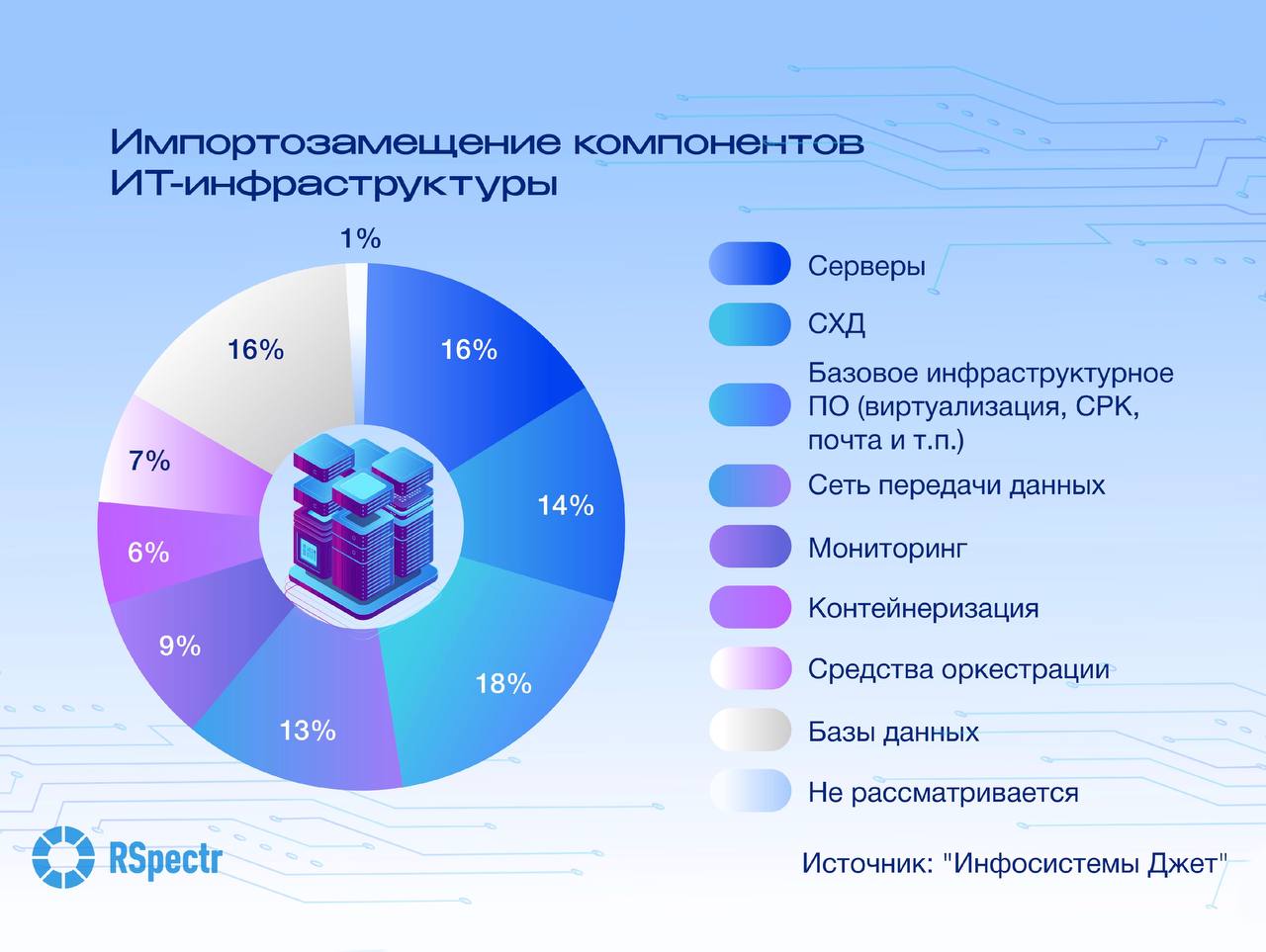 Заместить ИТ базу В приоритете на импортозамещение у российского бизнеса до сих пор остаются базовые элементы ИТ инфраструктуры говорится в исследовании Инфосистемы Джет Импортозамещение остается одним из ключевых вызовов для российских компаний Так 40 опрошенных организаций прямо подпадают под законодательные требования по защите критически важных объектов ЗО КИИ и обязаны переходить на отечественные решения подсчитали аналитики Инфосистемы Джет в ходе исследования 120 компаний из различных секторов экономики В приоритете на импортозамещение находятся базовые элементы ИТ инфраструктуры К ним относятся базовое инфраструктурное ПО виртуализация почта системы резервного копирования серверы базы данных и СХД Изображение Freepik RSpectr Подписаться vk com rspectr com Подписаться t me rspectr