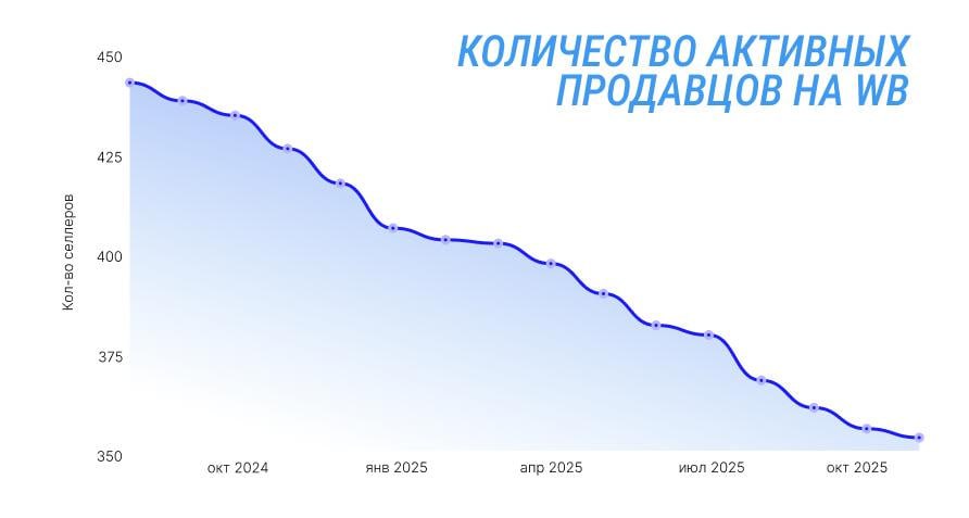 За год российские маркетплейсы потеряли почти 25 активных продавцов подсчитали в Sellmonitor С ноября 2024 по ноябрь 2025 года с площадок ушли более 176 тысяч селлеров а пришли всего 104 тысячи При этом речь идёт не о пустых кабинетах а о тех кто реально продавал и имел выручку Первыми начали уходить микроселлеры с оборотом до 300 тысяч рублей в год их выбили рост комиссий логистики и стоимости рекламы Затем рынок стали покидать магазины с выручкой до 1 млн рублей а в 2025 году уже продавцы с оборотом 1 5 млн и даже сравнительно крупные игроки с выручкой до 20 млн рублей Фактически уходят не новички а устойчивый бизнес с сотрудниками складскими остатками и налаженными процессами Для многих торговля на маркетплейсах перестала быть прибыльной дорогая логистика хранение возвраты штрафы и блокировки съедают всю маржу а площадки перестают быть дешёвым входом в e com retailrus