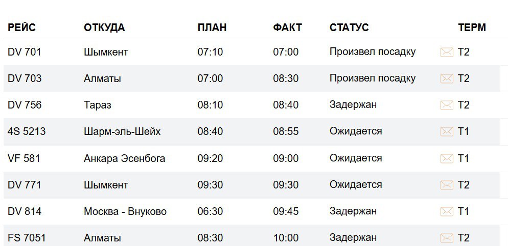 В Алматы и Астане задерживаются рейсы в аэропортах  Читатели сообщают в боте редакции о задержках рейсов перевозчиков Air Astana и FlyArystan. В воздушной гавани южной столицы информацию подтверждают.  «У FlyArystan и Air Astana массовые задержки рейсов из Астаны в Алматы. Отправили два рейса сейчас, а остальные перенесли на после обеда в связи с задержкой бортов. Нигде это не показывают, но по факту все утренние рейсы перенесли. Пассажиры пытаются перебронировать билеты на более ранние рейсы, но их тоже перенесли», — пишет наш читатель.  Вот как комментируют задержку в пресс-службе алматинского аэропорта:  «Международный аэропорт Алматы сообщает, что в связи со сложными метеоусловиями 8 января  снегопад, туман  часть  рейсов на вылет была перенесена на более позднее время».  Посмотреть статус рейсов можно на сайтах аэропортов северной и южной столицы:  — Астана. — Алматы.  • Фото: Pixabay.