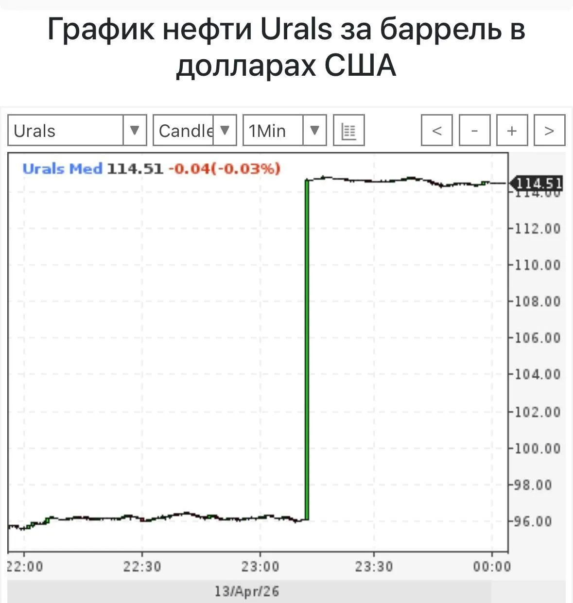 Цена российской нефти марки Urals резко взлетела на 20 до 114 5 за баррель
