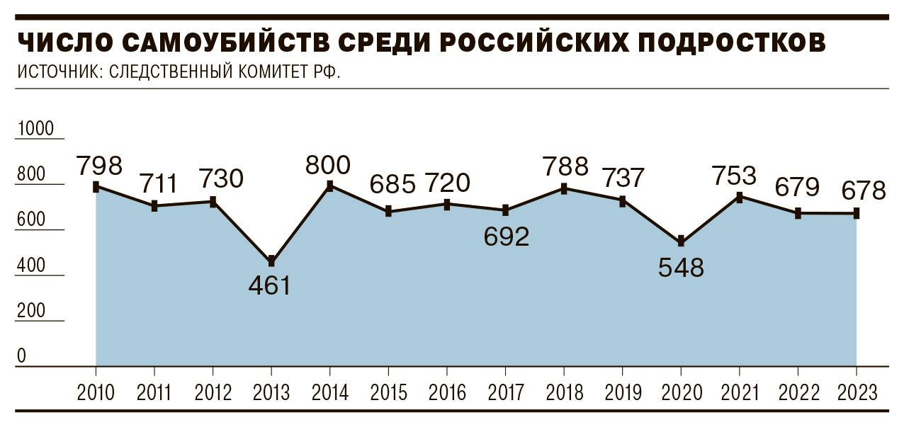 Министерство здравоохранения РФ впервые представило рекомендации по выявлению рисков самоубийства у подростков. Ими смогут воспользоваться не только медики, но и школьные преподаватели или социальные работники.   Психиатр Роман Сулейманов в беседе с «Ъ» высказал мнение, что этот документ «нужный, но в реальности не очень полезный». По его словам, методы диагностики, описанные в документе, давно известны профильным специалистам. Сейчас необходимо «найти средства» на системную работу по профилактике суицида в группах риска, считает эксперт.     Подробнее — в материале «Ъ».      Подписывайтесь на «Ъ» Оставляйте «бусты»