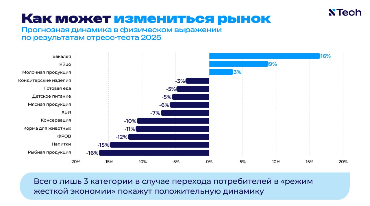 В случае роста цен потребительская корзина граждан России существенно изменится это показали данные стресс теста проведённого в мае июне 2025 года Рынок продуктов питания сократится почти на 5 В первую очередь россияне готовы отказаться от рыбной продукции и напитков Лишь три категории бакалея яйца и молочная продукция будут в плюсе   Всё о текущих трендах рынка на годовой конференции NTech завтра 18 сентября