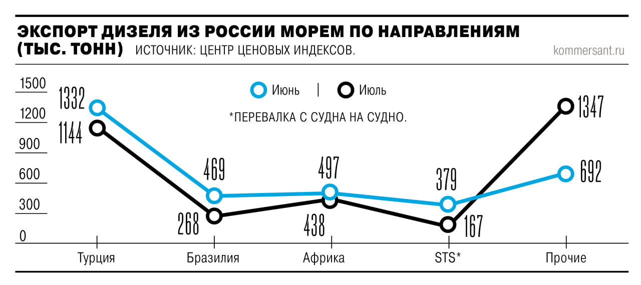 Морской экспорт дизельного топлива из РФ в июле снизился в связи с сокращением поставок в Турцию и Бразилию.  Бразилия увеличила закупки у других поставщиков под влиянием угроз США в отношении покупателей российского топлива. В начале августа ситуация усугубилась аварийными остановками на НПЗ.  Аналитики считают, что повреждение перерабатывающих мощностей может привести к падению экспортных объемов на 15–20% по итогам августа.  #Ъузнал