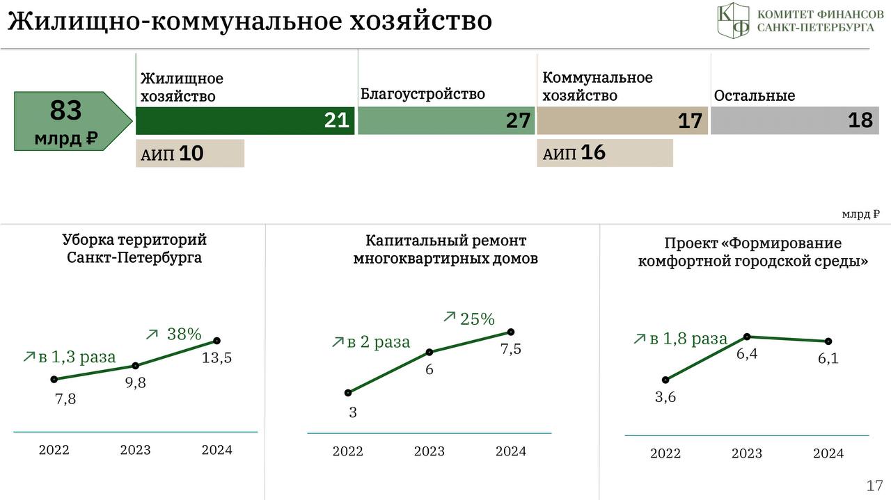 Губернатор города подвел итоги исполнения бюджета Петербурга за 2024 год  Расходы Северной столицы выросли на 226 млрд рублей и составили 1 трлн 400 млрд рублей. Со своей стороны расскажу о некоторых результатах работы системы жилищно-коммунального хозяйства:     На проекты по озеленению дворов в муниципальных образованиях в Петербурге потрачено 5,5 млрд рублей. По итогам года обустроены 230 детских и 109 спортивных площадок.   В рамках проекта «Формирование городской среды» в 2024 году в Петербурге благоустроено более 50. Среди них сквер Расула Гамзатова, сквер в городе Колпино на Раумской улице, сквер Катерников в Кронштадте, три пляжа в Курортном районе и многие другие знаковые общественные пространства.   По поручению Губернатора Александра Дмитриевича Беглова реализованы спортивные объекты, в том числе, новые скейт-парки в Московском и Калининском районах. Построены четыре новые площадки для выгула и дрессировки собак — в Московском районе, Ломоносове и Стрельне.   Итоги работы оценили на федеральном уровне — в 2024 году Минстрой России признал Санкт-Петербург лучшим регионом по реализации проекта «ФКГС».   В 2025 году не планируем останавливаться. В период агротехнического сезона обустроим более 40 общественных пространств в рамках проекта «Формирование комфортной городской среды». Речь идёт о третьей очереди Линейного парка в Василеостровском районе, завершающем участке набережной Большой Невки. На всех территориях высадим кустарники, плодовые и хвойные породы деревьев, которые помогут увеличивать и поддерживать природно-рекреационный каркас Петербурга.