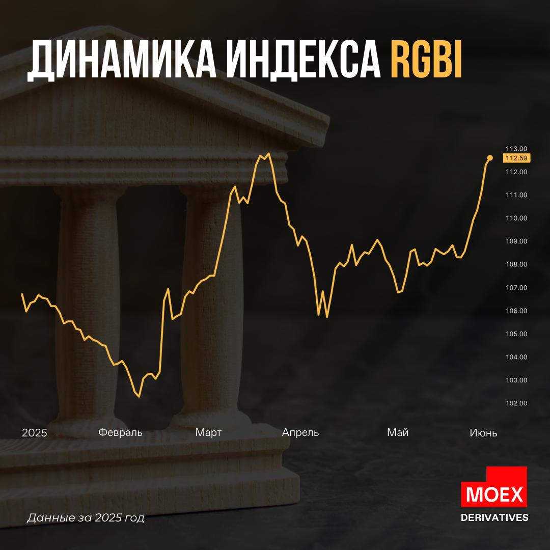 Рынок в ожидании решения Банка России по ключевой ставке Уже в эту пятницу 6 июня ЦБ определит уровень ключевой ставки. Решение может повлиять на стоимость государственных облигаций. Как отразить изменение ставки в портфеле? Индекс RGBI показывает ожидания рынка по доходности ОФЗ Фьючерс на RGBI позволяет работать с этим индексом даже с небольшим капиталом ГО ~1 200 руб. Интерес к инструменту растет: Среднедневной объем торгов в мае — 418 млн руб. Число активных клиентов с начала года превысило 4,1 тыс. , если используете фьючерс на RGBI
