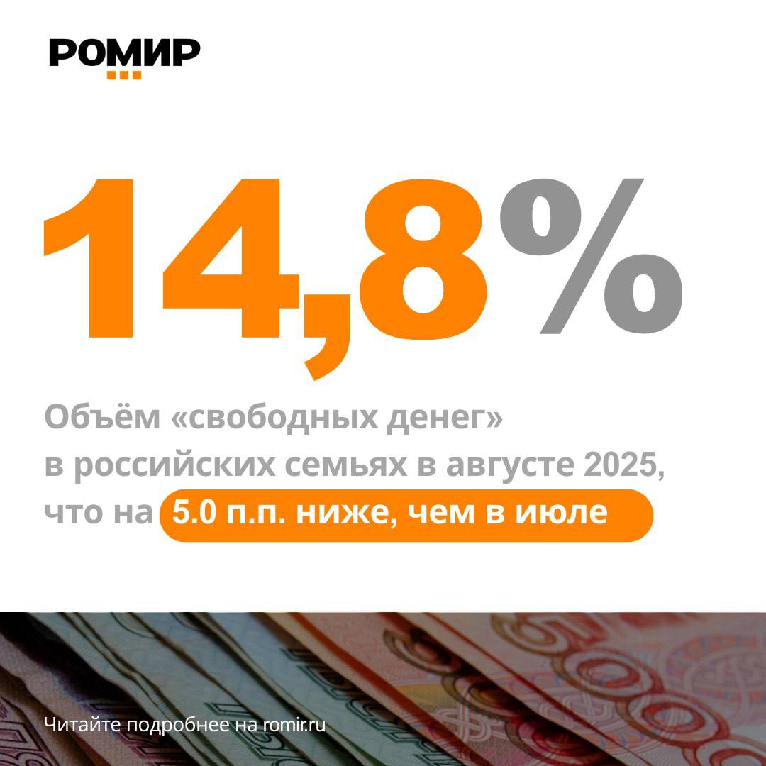 14 8 составила доля свободных денег в бюджете среднестатистической российской семьи в августе 2025 года что на 5 0 п п ниже чем в июле Индекс свободных денег ИСД опустился до значения 43 8 уменьшавшись на 14 9 п п по сравнению с июлем Относительно августа прошлого года доля свободных денег снизилась на 5 6 п п а ИСД снизился на 16 7 п п Снижение доли свободных денег у россиян в августе было связано с традиционной для этого месяца подготовкой к новому учебному сезону и закупкой всего необходимого для школьников и студентов Подробнее читайте на нашем сайте   индекссвободныхденег romir real