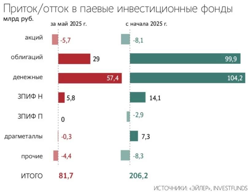 Из ПИФов акций пятую неделю подряд утекают средства инвесторов: начиная с 5 мая и вплоть до 5 июня нетто-отток составил ₽6,4 млрд, а с начала года фонды потеряли уже ₽8,7 млрд.  Напротив, фонды облигаций и денежного рынка показывают устойчивый рост: с начала года приток составил ₽110,9 млрд и ₽105,4 млрд соответственно — Ведомости  Читать далее