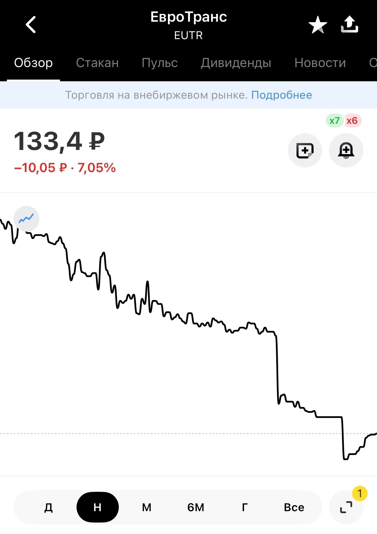 Евротранс и проблемы с налогами ФНС заблокировали счета из за неуплаты налога в 223 млн руб При годовой выручке компании в 250 млрд руб С момента появления слухов руководство не выходило на связь с инвесторами что привело к некоторой панике особенно со стороны держателей облигаций Очередная история которая характеризует РФ рынок Он непредсказуемый и беспощадный не знаешь откуда прилетит В своё время писал что компания была в списке на добавление в портфель но отказался из за многих факторов а свободные средства распределил среди уже имеющихся акций