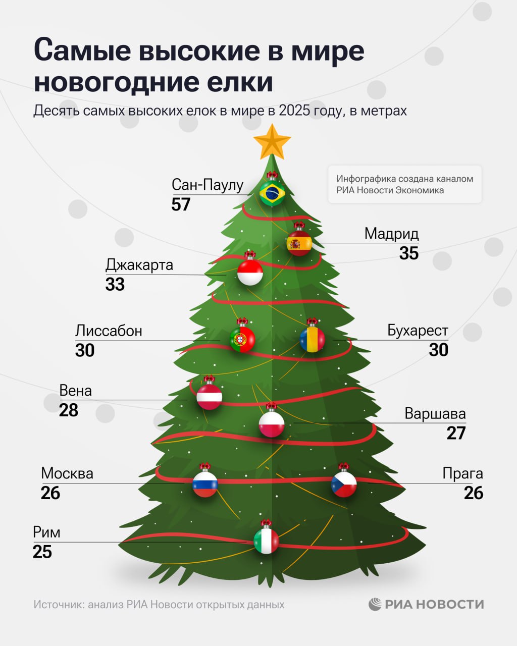 Кремлевская елка вошла в десятку самых высоких в мире длина дерева 26 метров выяснило РИА Новости на основе открытых данных При этом самые высокие праздничные ели установлены в Бразилии 57 м Испании 35 м и Индонезии 33 м Подписаться на РИА Новости экономика Все наши каналы