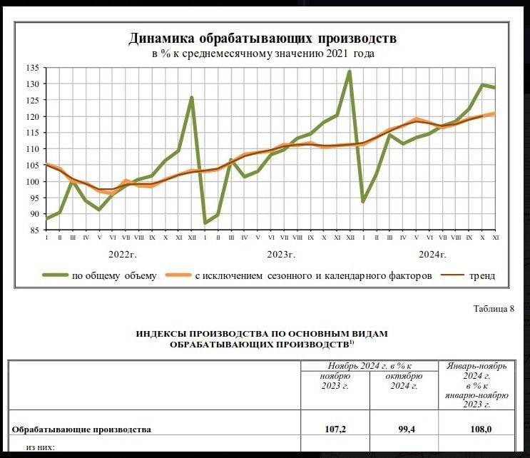 Об успехах промышленности в моменте, том или ином, писал не раз, а сейчас подвернулась статистика на длинной дистанции. Общее промпроизводство к последнему довоенному году - плюс 10%, обрабатывающие отрасли - плюс 20%. Если за точку отсчета брать локальное дно в середине 2022, когда эффект от тотального санкционного нахрюка был наибольшим, то плюс 12% и 25% за два с половиной года соответственно. Это при том, что в добывающих отраслях, вес которых в общих показателях промышленности весьма велик, текущий уровень производства на процент-другой ниже довоенного.  На табло тот самый счет, который красноречивее, чем многое другое, объясняет, почему массовые фантазии развеять нашу экономику по ветру вернулись бумерангом к их авторам, а объемы военного производства, о которых противнику по всем ключевым для актуального ТВД показателям не приходится даже мечтать, обеспечены не за счет снижения уровня жизни, а рука об руку с его вполне осязаемым ростом.