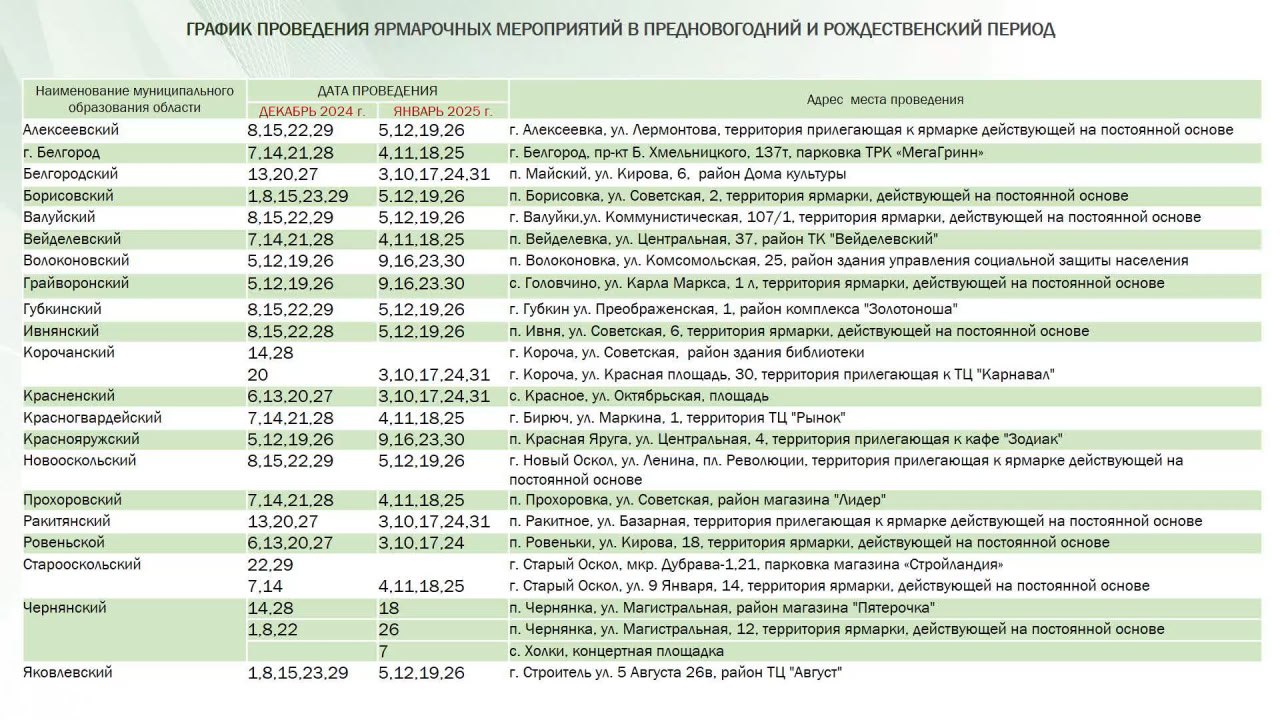 В Белгородской области готовятся к новогодним ярмаркам.   В декабре и январе в регионе запланированы 150 ярмарок, где каждую неделю хотят продавать по 50 тонн продукции. Основные продажи придутся на овощи и мясо. Но также на ярмарках можно будет купить и ёлку, и новогодние игрушки и украшения.   В ярмарках могут бесплатно участвовать все желающие. Для этого выделили более 400 торговых мест. Власти настаивают, что именно за счёт предоставления бесплатного места продавцам цены на товары получится снизить.  Губернатор считает, что ярмарки — это лучшее, что может развивать конкуренцию на рынке. Также глава региона поручил каждую неделю докладывать ему о ценах на ярмарках.  «Картельные сговоры, попытки завысить стоимость, очевидно, будут. Контроль за ценой на основные продукты должен быть максимальный», — сообщил Вячеслав Гладков.  Для защиты продавцов и покупателей на всех ярмарках будут соблюдаться меры антитеррористической безопасности.