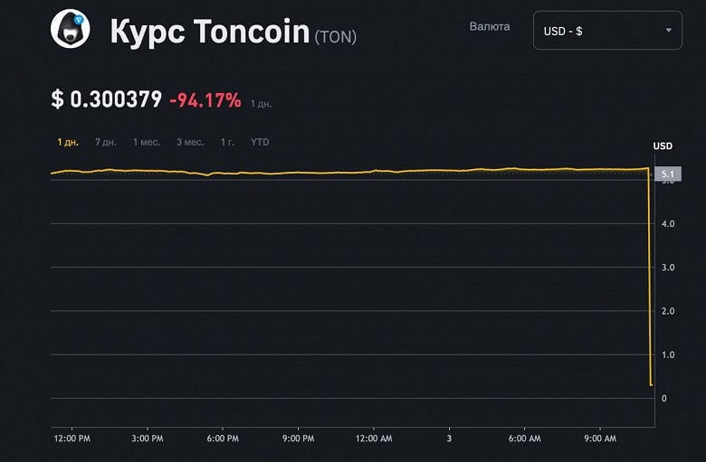 Криптовалюта TON от Telegram обвалилась на биржах  Она упала на 94% всего за несколько минут.  CHATGPT   Midjourney