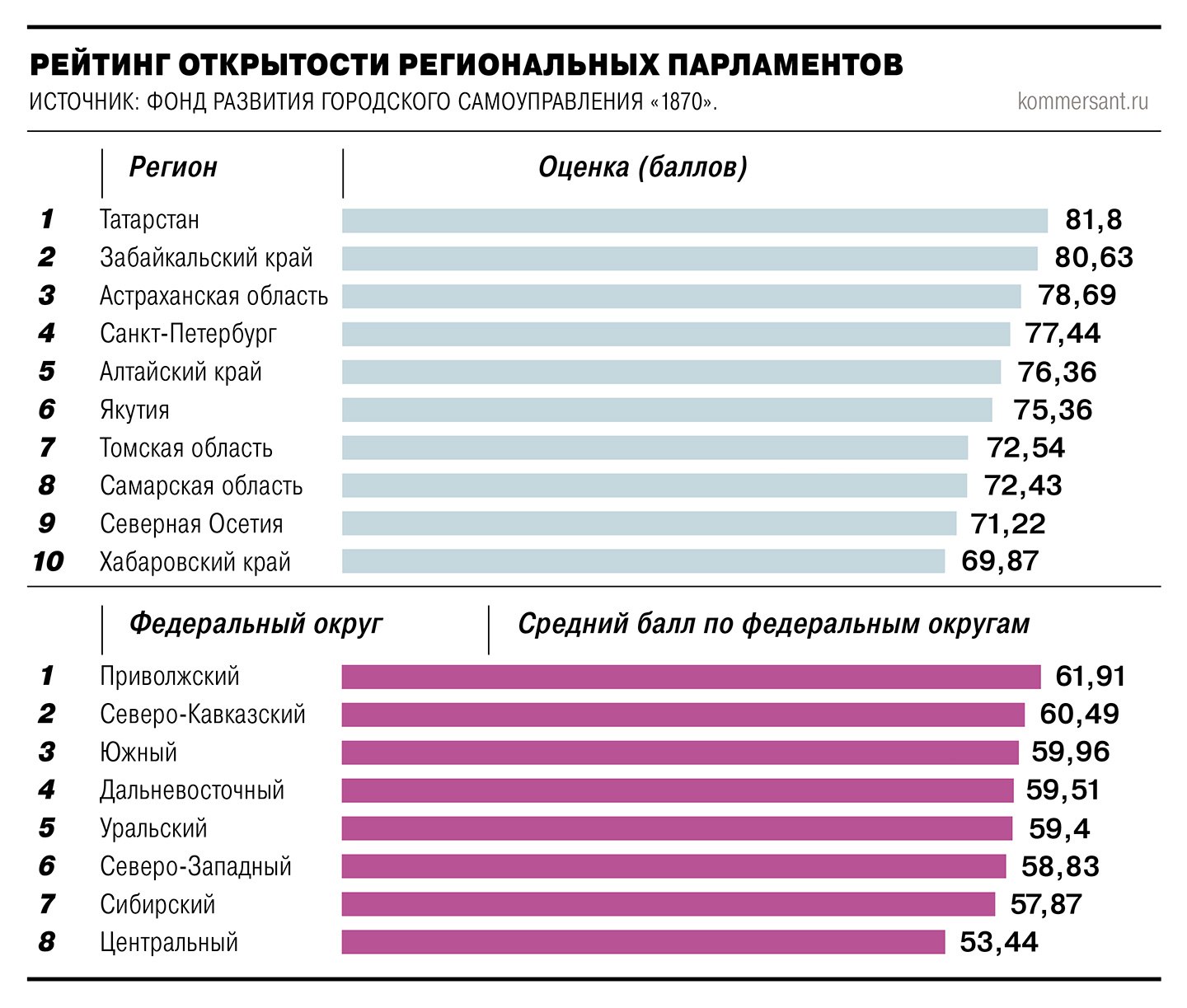 Самым доступным для избирателей парламентом России признан Госсовет Татарстана Лидерами по сумме параметров также стали законодательные органы Забайкалья и Астраханской области а в разрезе федеральных округов наибольшую открытость показали парламенты Приволжья и Северного Кавказа При оценке деятельности парламентов составители рейтинга учитывали например наличие информации о личных приемах депутатов и аккаунтов в соцсетях публикации принятых документов Госсовет Татарстана достиг абсолютных показателей открытости законотворческой работы Ъузнал