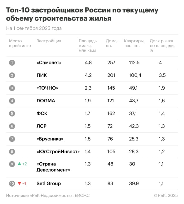 Тюменцы выдавливают краснодарцев В рейтинге застройщиков России по текущему объему строительства жилья от РБК вновь идет борьба за последние места а у лидеров все без изменений На первом месте Самолет 4 8 млн кв м второе у ПИК 4 2 млн кв м и третье у Точно 2 3 млн кв м ЮгСтройИнвест по прежнему на восьмой строчке а питерская Setl Group опустилась на 10 место Рейтинг опять покинула краснодарская ССК т к в него снова вернулась тюменская Страна девелопмент 9 место Домострой