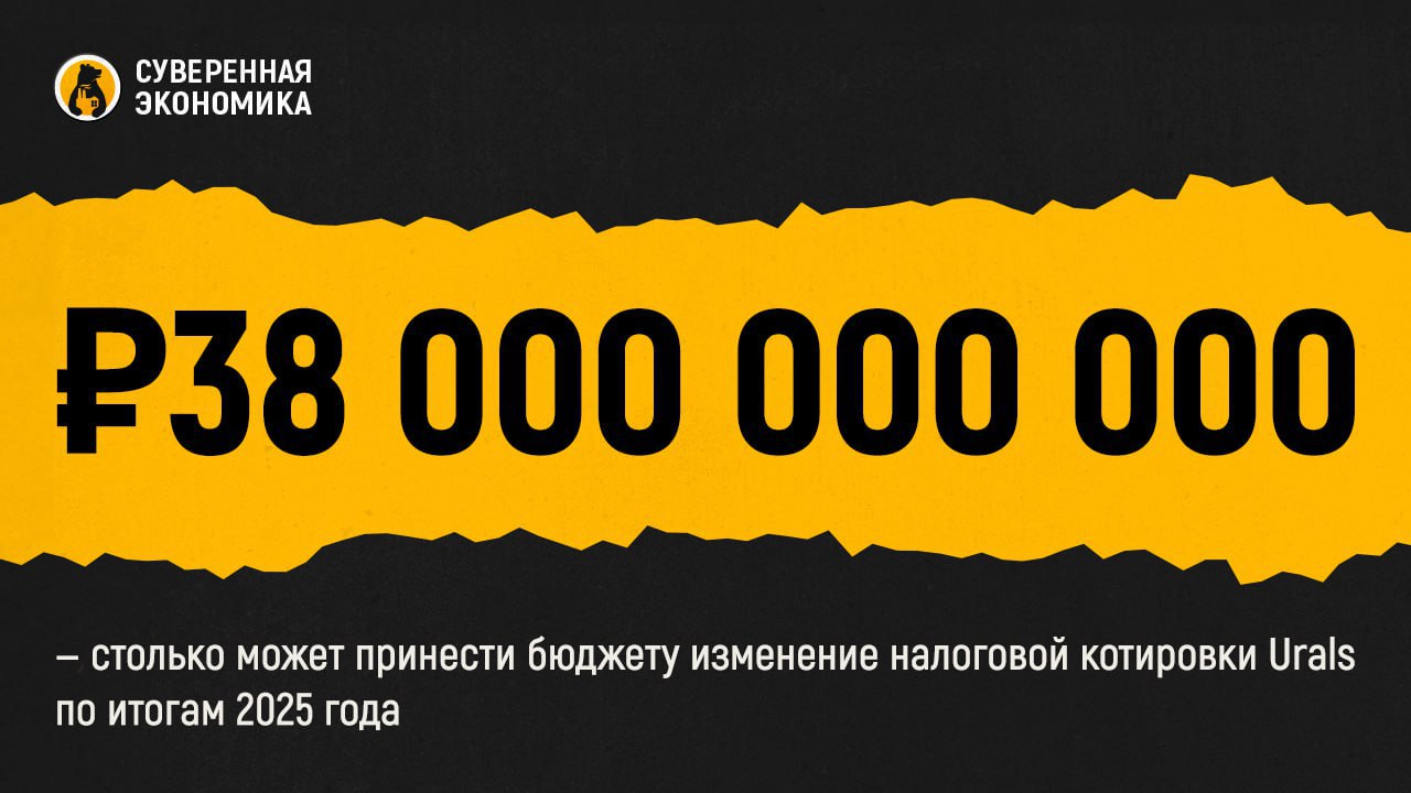 ₽38 000 000 000 — столько может принести бюджету изменение налоговой котировки Urals по итогам 2025 года  Средняя цена российской нефти Urals, используемая для расчетов налогов, в текущем году снизится на 4%, прогнозируют в Центре ценовых индексов  ЦЦИ . Она составит $64,86 за баррель. Напомним, что налоговая цена отличается от фактической и рассчитывается на основе 3 показателей FOB  Free on Board  в портах Приморск, Новороссийск и Козьмино. Последний предполагает учет стоимости премиального сорта нефти ESPO.  В ЦЦИ считают, что это позволило уйти от «виртуальной» котировки, которая опиралась на европейские рынки, куда российская нефть напрямую не поставляется c 2022. Это может также увеличить поступления в бюджет в этом году на ₽38 млрд. Данный сценарий реализуется, если в 2025 средняя разница между ценой Urals и ESPO сохранится на уровне около $10 за баррель. В таком случае размер НДПИ вырастет примерно на $0,1 за баррель и даст указанный прирост.