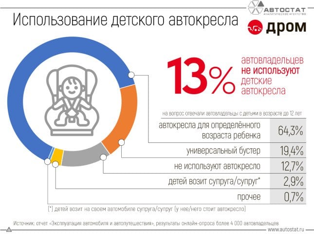 Каждый восьмой автовладелец в России не использует детское автокресло  В ходе подготовки нового маркетингового отчета «Эксплуатация автомобиля и автопутешествия» эксперты агентства «АВТОСТАТ» уделили внимание теме использования детских автокресел. С этой целью они провели с сайтом Drom.ru совместный онлайн-опрос, в котором приняли участие более 4 тысяч автовладельцев с детьми в возрасте до 12 лет.  Подробнее на сайте autostat.ru