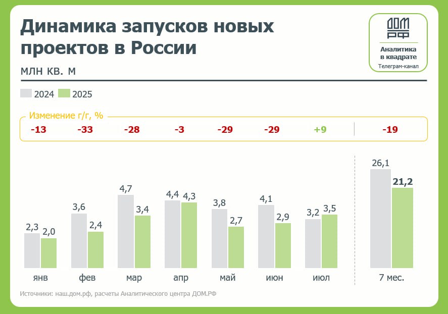 Застройщики жилья активизировались в июле    В июле 2025 года, как следует из данных аналитического центра «Дом. РФ», застройщики жилья по всей стране вывели на рынок 3,5 млн кв. м новых проектов, что на 9% больше год к году. В то же время, если смотреть на статистику по итогам января—июля 2025 года, то запуски новых проектов по всей стране снизились на 19% год к году, до 21,1 млн кв. м.