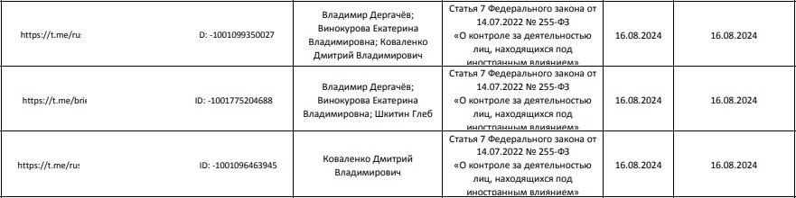 Ну, собственно, случилось то о чём я не так давно говорил. При добавлении телеграм-каналов в список иноагентов Минюст стал снабжать их уникальным цифровым идентификатором канала. Как раз потому что иноагенты начали менять названия своих каналов с мыслью "ха-ха, наеобманули систему".   Тот пост пейсался 18 августа, сейчас 5 октября - в целом 1.5 месяца для бюрократического аппарата это прямо крайне достойное время реакции.