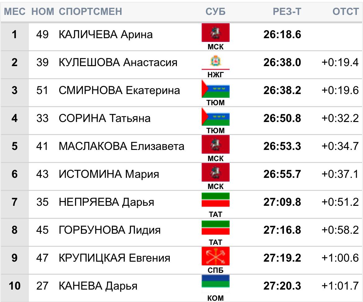 Победу в гонке на 10 км свободным стилем на третьем этапе Кубка России в Чусовом одержала   Арина Каличева.