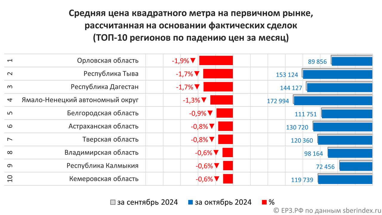 ‍ Орловская область заняла первую строчку рейтинга регионов по снижению цены метра на «первичке» за октябрь   Стоимость «квадрата» в новостройках региона за минувший месяц уменьшилась на 1,9% до 89 856 рублей, передают аналитики ЕРЗ.РФ со ссылкой на СберИндекс.   Десятка регионов России по падению цен за октябрь 2024 года выглядит таким образом:  Орловская область -1,9%  до 89 856 руб. за м²   Республика Тыва -1,7%  до 153 124 руб. за м²   Республика Дагестан -1,7%  до 144 127 руб. за м²   Ямало-Ненецкий автономный округ -1,3%  до 172 994 руб. за м²   Белгородская область -0,9%  до 111 751 руб. за м²   Астраханская область -0,8%  до 130 720 руб. за м²   Тверская область -0,8%  до 120 360 руб. за м²   Владимирская область -0,6%  98 164 руб. за м²   Республика Калмыкия -0,6%  72 456 руб. за м²   Кемеровская область -0,6%  119 739 руб. за м²    ‍  ЕРЗ.РФ НОВОСТИ  ‍