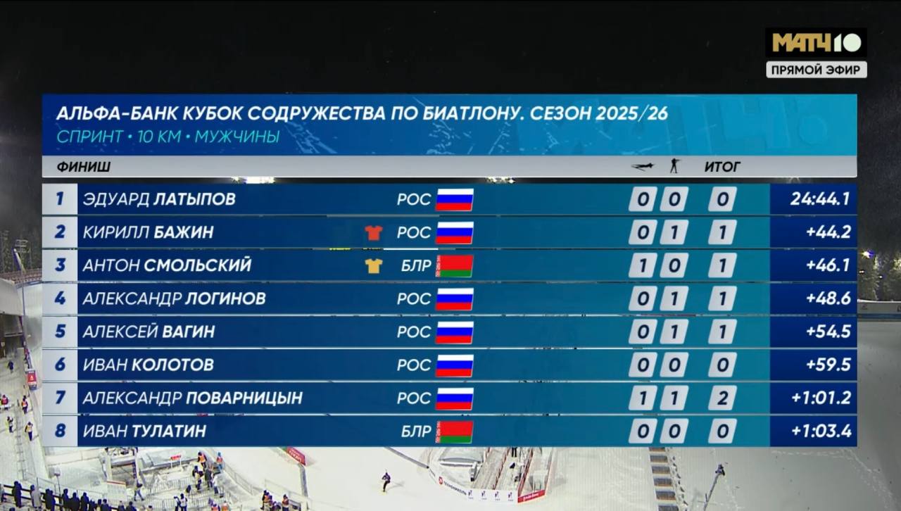 Латыпов стал победителем спринтерской гонки на втором этапе Альфа Банк Кубка Содружества по биатлону в Ханты Мансийске Эдуард Латыпов 24 44 1 Кирилл Бажин 44 2 Антон Смольский 46 1 news matchtv