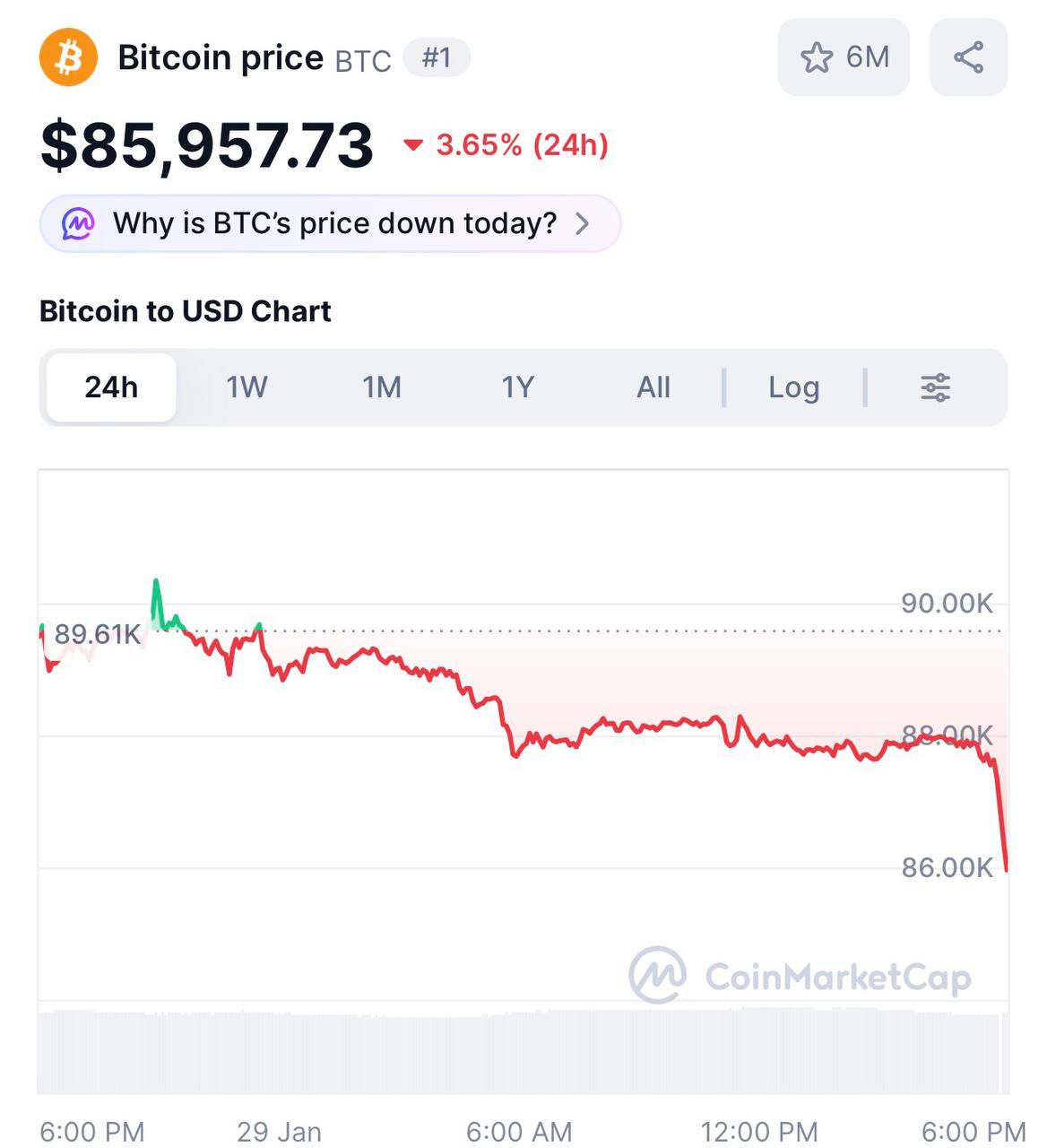 Биткоин упал до 85 тыс монета потеряла за сутки почти 4 investingcorp
