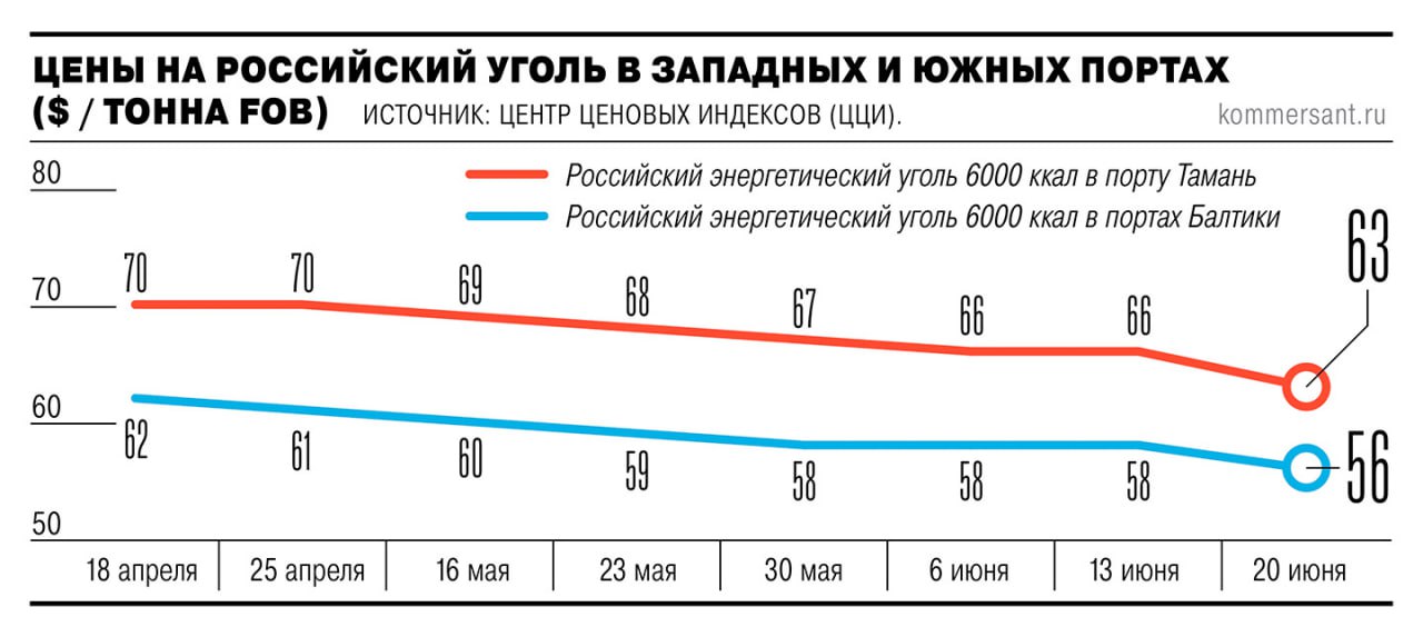 Майские поставки российского угля в Индию бьют двухлетний рекорд. В мае российские угольщики увеличили экспорт энергоугля в Индию до максимального уровня за последние два года – 1,3 млн тонн, +52% м/м. Последний раз такие объемы фиксировали еще весной 2023-го. Доля России в индийском импорте достигла 7,5%. Общий импорт угля в Индию вырос сезонно на 10%, до 17,4 млн тонн. Лидеры поставок традиционные: Индонезия – 9,8 млн тонн +16% , ЮАР – 3,4 млн тонн без изменений , США – 2 млн тонн +43% . Впрочем, по данным того же ЦЦИ, с января по май поставки угля из России в Индию в целом снизились в 1,6 раза до 7,8 млн тонн. Да и о значительном росте экспорта в ближайшие месяцы эксперты не говорят – вероятно, к концу лета поставки упадут на 5-7%: • В Индии активно растёт собственная добыча. • Запасы угля в портах Индии достигли 16 млн тонн +4% за неделю, максимум за полугодие . • Ранний сезон муссонов снизил потребности в угольной генерации. • Также упоминается фактор конкуренции с Индонезией хотя она, наоборот, поставки сворачивает и ситуации в Иране видимо, речь про символический для угля транспортный коридор . Тонна российского энергоугля 6000 ккал/кг сейчас оценивается в $56–63, в зависимости от порта. Coala