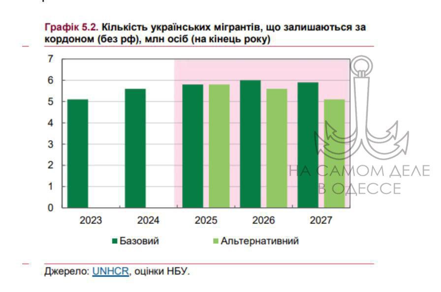 НБУ курнул забористой дури и выдал прогноз:  Украинцы, выехавшие за границу, начнут возвращаться домой в 2027 году.  Нет, сначала в 2025 - 2026 годах, страну покинут 400 тысяч. А потом резко ломанутся назад, прихватив с собою уехавших еще раньше.    Зачем им возвращаться, спросите вы? Не знаем. К этому вопросу у экспертов НБУ действие дури уже закончилось.   ПОДПИСАТЬСЯ  Чат   Бот   Дзен