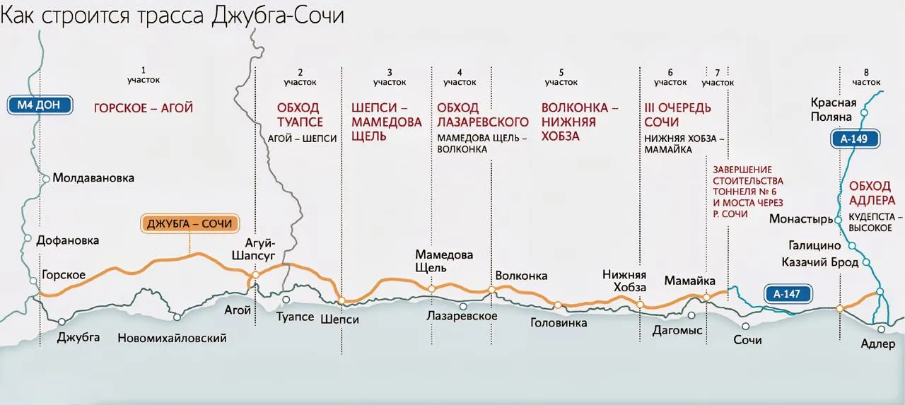 Строительство скоростной автотрассы Джубга Сочи отложено на 1 2 года в этот период времени будет продолжаться проектирование вице премьер РФ Марат Хуснуллин Мы не отказываемся от проекта а просто сдвигаем сроки отметил замглавы Правительства и заверил что строительство обхода Адлера одного из участков указанной магистрали не остановится несмотря ни на что Это восемь километров тоннеля самая напряженная часть внутри Сочи по дороге на Красную Поляну и в аэропорт Здесь у нас работа идет у нас полностью есть проектно сметная документация заказаны два больших новых щита в Китае которые изготовлены и готовятся к отгрузке подчеркнул Хуснуллин Дорога Джубга Сочи призвана сократить время в пути от М 4 Дон до Сочи в четыре раза О том что с финансированием данного проекта не всё ладно стало известно в марте Схема Автодор Пора путешествовать подпишись Telegram MAX