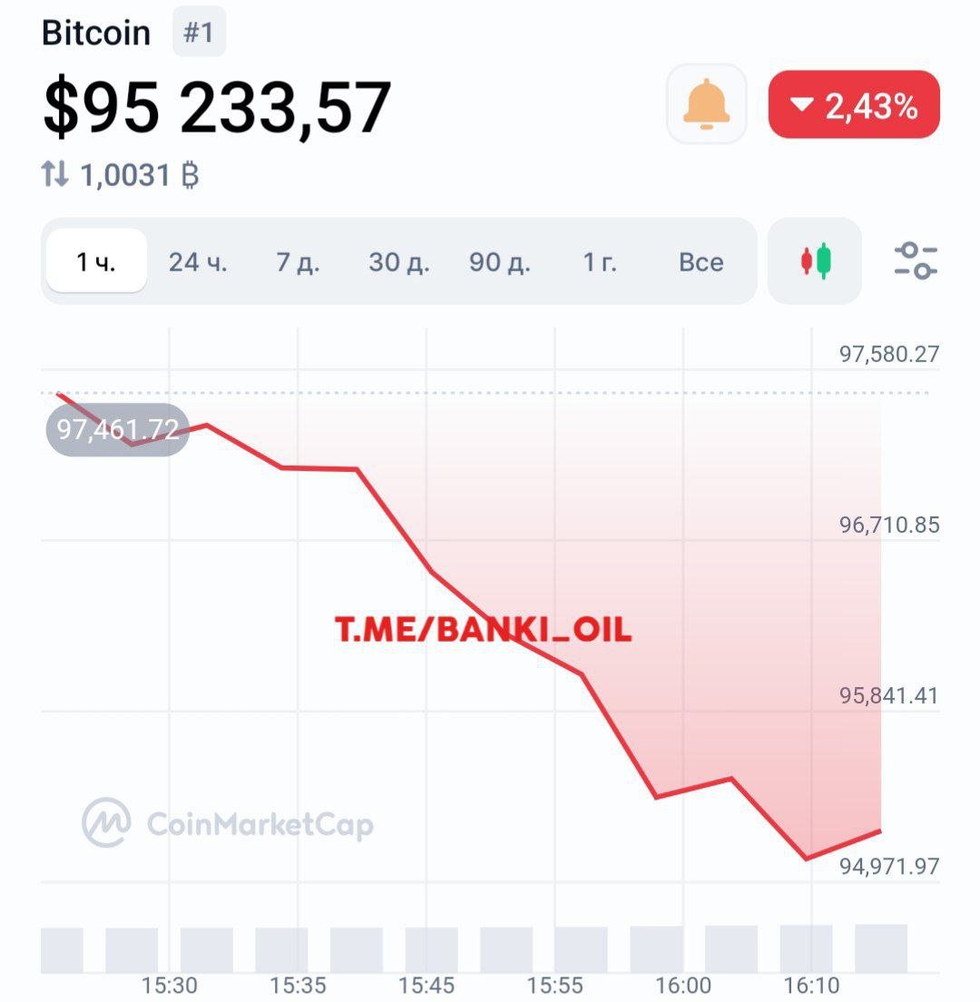 Биткоин в моменте упал ниже $95 000.