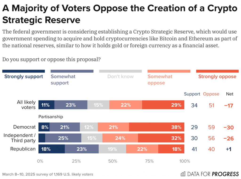 Опрос: 51% американцев против создания крипторезерва  Исследование Data For Progress показало, что большинство избирателей в США не поддерживают формирование государственного крипторезерва.  Против выступили 51% респондентов, поддержали 34%, остальные затруднились с ответом.  45% опрошенных считают, что финансирование блокчейна и криптовалют следует сократить в пользу ИИ и космоса.  Подробнее: cryptol.info/Crypto  #Crypto    Cryptol