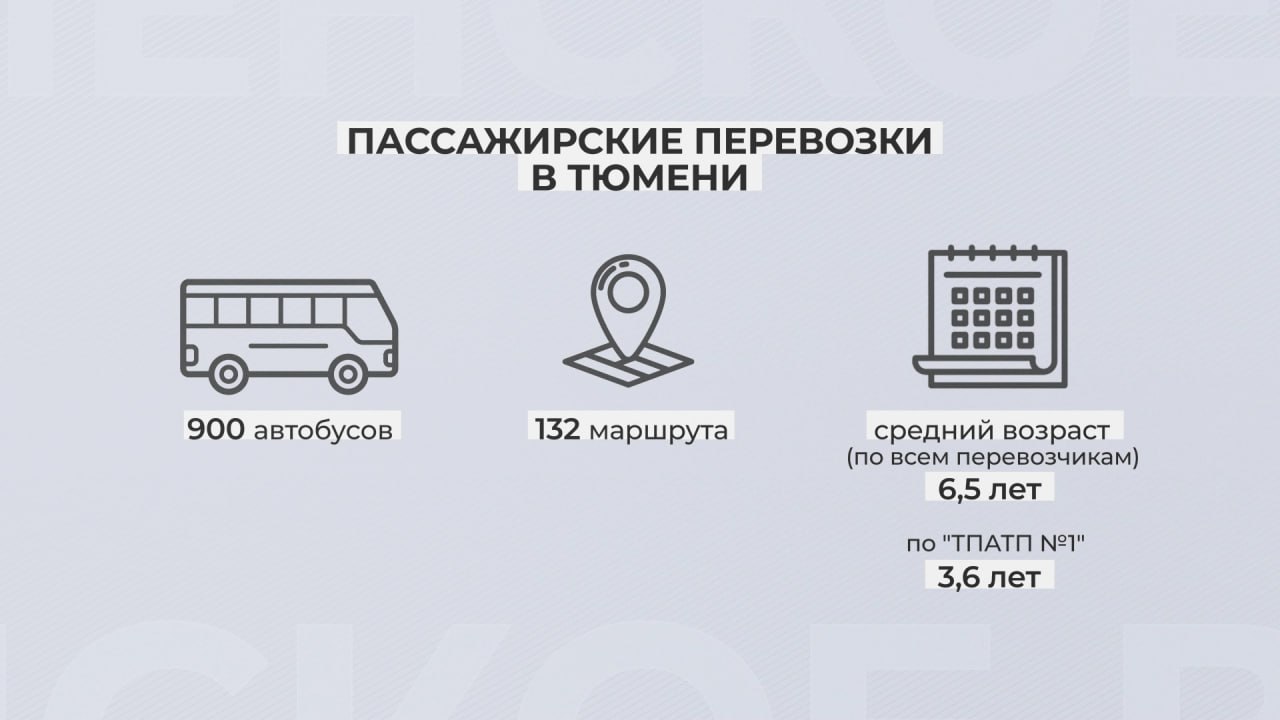 В Тюмени в этом году выйдут в рейсы 37 новых автобусов большого класса вместимости. В прошлом году для городских маршрутов было приобретено 225 новых автобусов. Это стало возможным благодаря инвестпроекту. Оснащение транспортом снизило количество сбоев рейсов с 5% в ноябре 2024-го, до 3% в мае. В городе было запущено 5 новых маршрутов, они соединили районы с активной жилой застройкой и высокой потребностью. Среди них: ЖК "Ново-Патрушево" и улица Тимофея Чаркова и Центральный рынок. Всего же ежедневно в Тюмени на маршруты выпускается порядка 900 автобусов. Их средний возраст, по всем перевозчикам, составляет 6,5 лет. Подпишись на «Тюменское время»