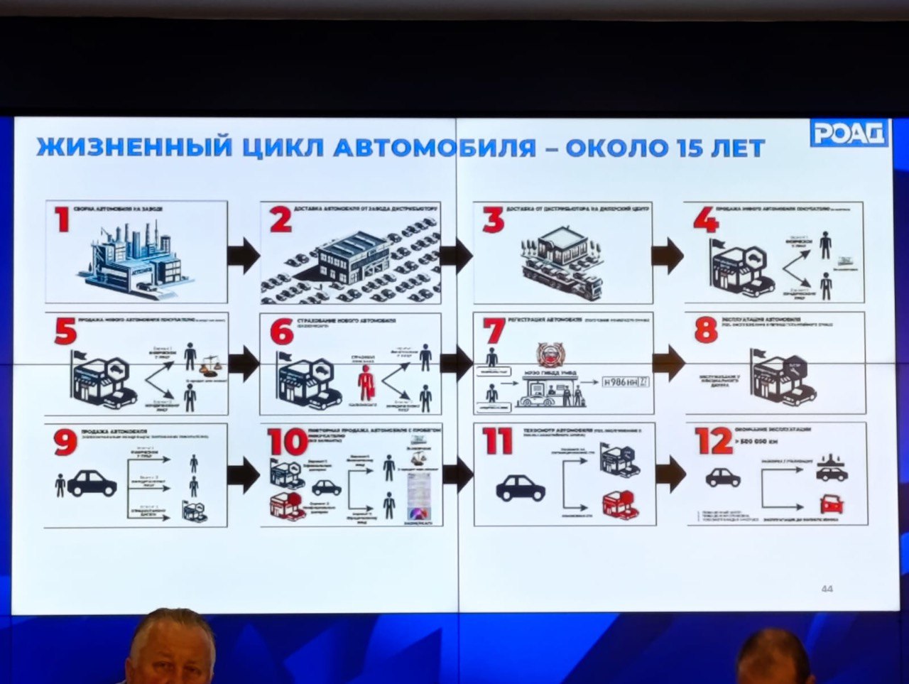 РОАД планирует направить в Госдуму законопроект о жизненном цикле автомобилей На слайде видно, какие циклы жизни машины выделяет ассоциация дилеров. И это хотят закрепить законодательно, чтобы регулировать все «этапы жизни» автомобиля.