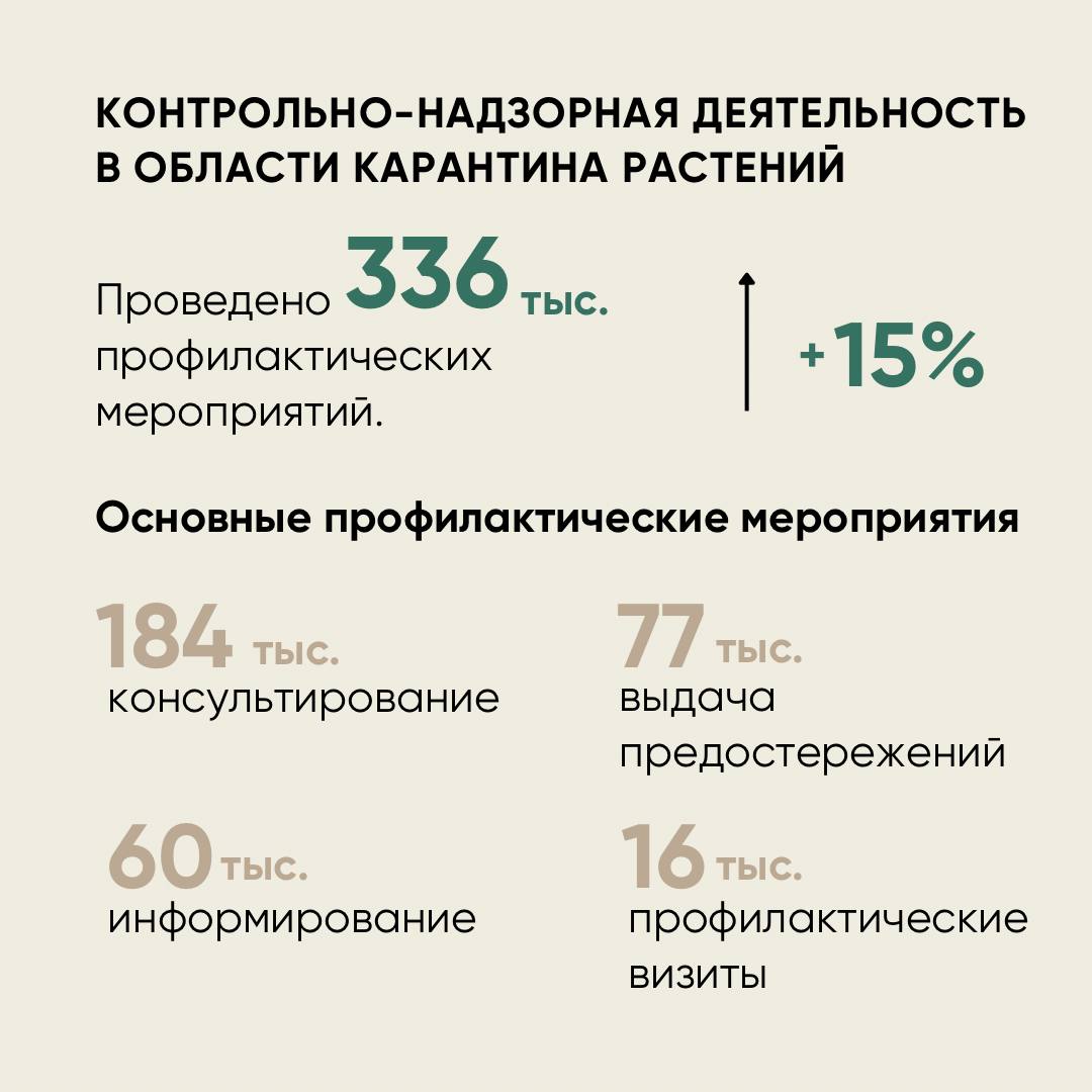 Итоги 2024 года: внутренний фитосанитарный контроль, мониторинг фитосанитарного состояния территории России и выдача карантинных сертификатов  В 2024 году профилактические мероприятия, проводимые Россельхознадзором для предотвращения нарушений закона в области карантина растений и снижения риска вреда или ущерба, были приоритетными по отношению к проведению контрольных  надзорных  мероприятий.  Основными нарушениями, выявляемыми Службой, являются:    отсутствие извещения органа контроля о доставке подкарантинной продукции;   вывоз из карантинных фитосанитарных зон продукции без сертификата.  Подробнее рассказали в карточках   #итоги2024россельхознадзор