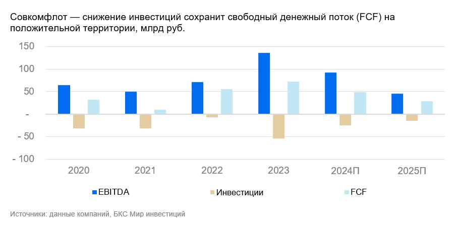 Совкомфлот: возобновляем покрытие после пересмотра  Возобновляем аналитическое покрытие акций Совкомфлота после пересмотра. Мы сильно понизили наши финансовые прогнозы на 2025–2026 гг. из-за введенных в январе санкций. Предполагаем, что часть танкеров Совкомфлота перестанет активно транспортировать нефть и нефтепродукты. Новая целевая цена 80 руб. за акцию на 47% ниже предыдущей, а потенциал снижения 22% предполагает «Негативный» взгляд.   Главное • Поместили бумагу на пересмотр 13 января: до сих пор есть сильная неопределенность вокруг финансового будущего компании.   • Основной вызов — простаивание части судов из-за дополнительных санкций. В первую очередь это ударит по выручке.   • Все суда несут эксплуатационные расходы  персонал и прочее , значительную часть которых будет сложно снизить.   • Дивиденды за 2024 г. могут быть выплачены  ранее менеджмент неоднократно говорил о готовности направить 50% чистой прибыли на дивиденды , но внешний шок может помешать планам.   • В результате падения чистой прибыли Совкомфлот торгуется с Р/Е 40,6х на 2025 г. и выглядит слишком дорого.   • Катализаторы: отчетность за IV квартал 2024 г.  7 марта , возможное решение о выплате дивидендов  весна , результаты за I и за II кварталы 2025 г.  Обзор акций Совкомфлота в деталях