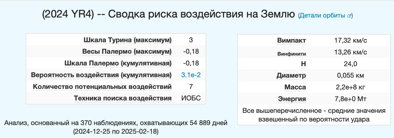 Увеличена до 3,1% вероятность, что астероид 2024 YR4 врежется в Землю, это делает его самой опасной космической угрозой, когда-либо зарегистрированной современным прогнозами. По оценкам, ширина астероида составляет 40 - 90 метров.  Объект представляет особый интерес по двум причинам: 1  он достаточно велик, чтобы нанести значительный ущерб, если ударит по Земле - может уничтожить город, и 2  он превысил 1% порог вероятности удара, чтобы гарантировать официальное уведомление Управлением Организации Объединенных Наций по космическим вопросам в соответствии с уставом Международной сети предупреждения астероидов. Ждать удара по Земле 22 декабря 2032 года.