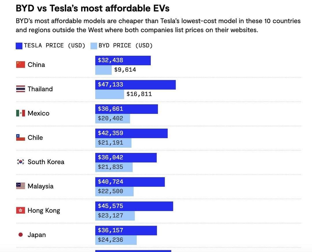 Во всех странах, где Tesla конкурирует с BYD, китайские электрокары значительно дешевле аналогов от Маска. Наиболее заметна разница в Таиланде - Model 3 дороже на $30,000.  В прошлом году BYD стала крупнейшим производителем электрокаров, сначала обогнав Tesla по выручке, а затем и по количеству продаж полностью электрических автомобилей.