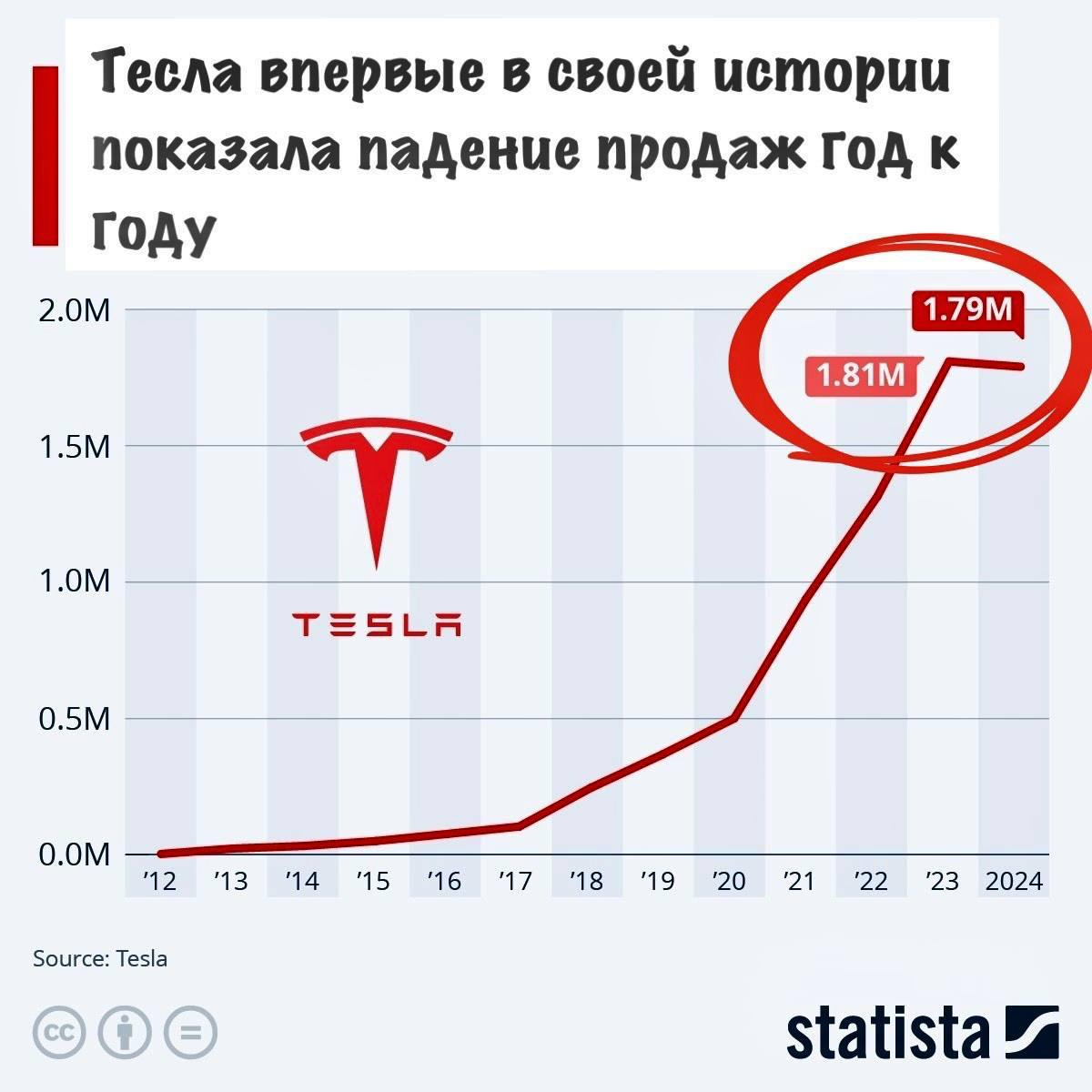 Tesla впервые в своей истории показала падение продаж.  Бесконечный хайп, продолжавшийся шесть лет  с 2017 , закончился.  За 2024 в мире продано 1,79 млн электромобилей Tesla.  У Маска новые увлечения, он переключается на следующие проекты: беспилотные автомобили с ИИ и работу в администрации Трампа.  Год не будет скучным для индустрии EV: китайские электромобили выходят в ЕС, несмотря на запретительные пошлины, а в США отменяют субсидирование электрокаров.