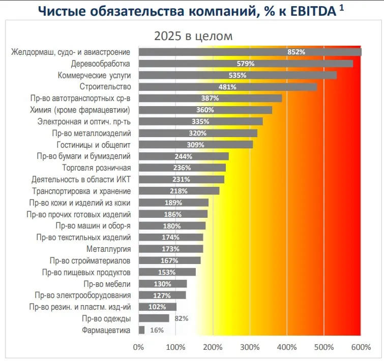 Стройке предсказали еще 3 года острого кризиса ЦМАКП Строительный сегмент входит в острую фазу кризиса которая продлится еще 2 3 года прогнозируют эксперты Центра макроэкономического анализа и краткосрочного прогнозирования ЦМАКП Аналитики подсчитали что на выплату процентов по кредитам весь бизнес в целом направляет уже 37 прибыли это исторический максимум А совокупный долг строительных организаций почти в 5 раз выше их прибыли Чистые обязательства компаний достигли 481 от EBITDA прибыль до вычета процентов налогов и амортизации на скриншоте Правда в исследовании учтены результаты не только девелопмента но и строительства инфраструктуры трасс автомобильных и железных дорог метро все объединенное под кодом F в ОКВЭД Судя по отчетности крупнейших застройщиков у ряда компаний занимающихся жильем ситуация обстоит лучше Официально власти о кризисе в стройотрасли не говорят Но есть мнения девелоперов Минстрой ДОМ РФ и и вице премьер Марат Хуснуллин еще с прошлого года прогнозируют возможный дефицит жилья к 2027 му До форума недвижимости Движение осталось 40 дней Встречаемся 16 июня в Сочи Движение ру в MAКС