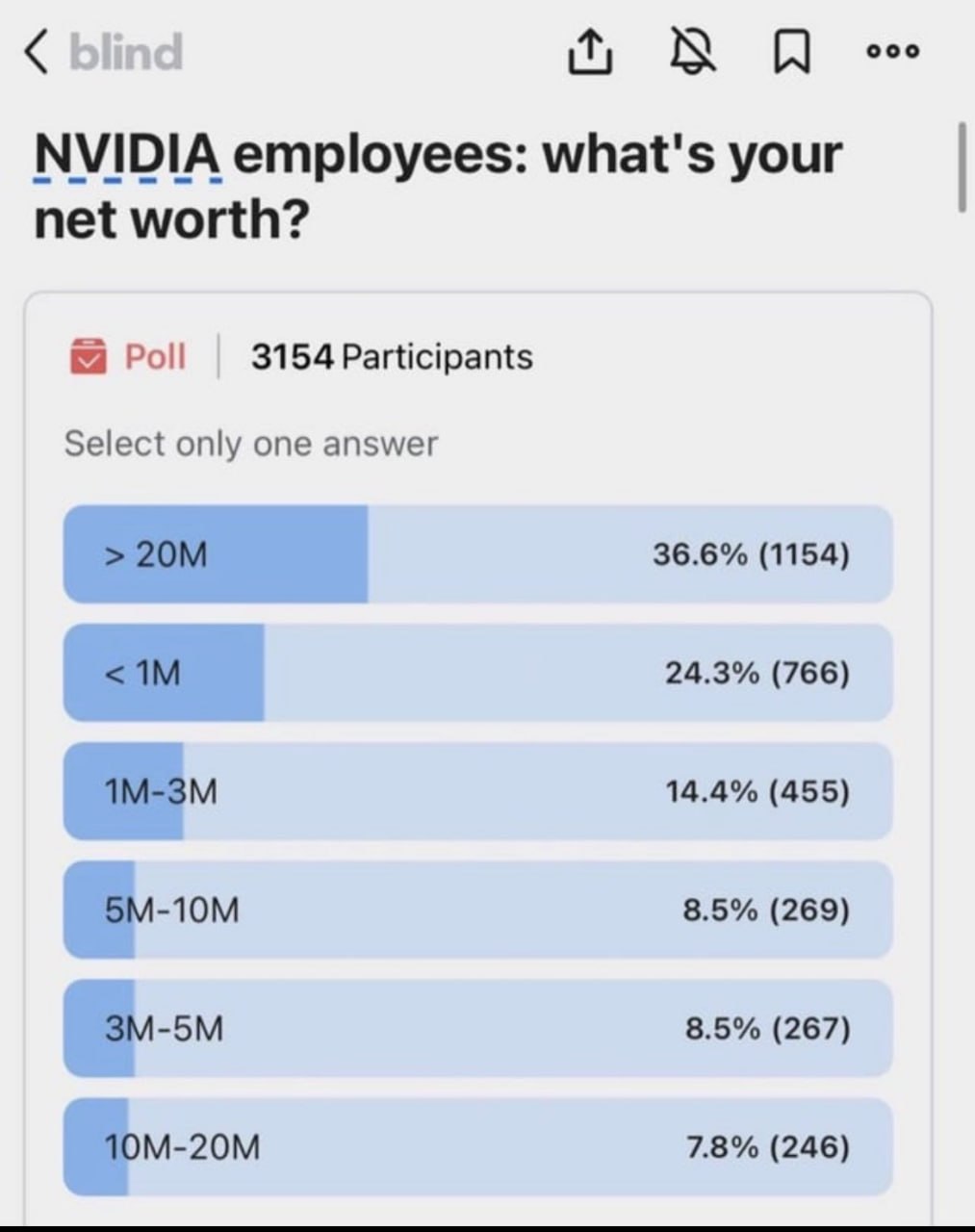 Две трети сотрудников Nvidia — долларовые миллионеры. Так ответили работники компании в анонимном опросе на форуме для айтишников Blind. По одним данным эта цифра составляет 76% от штата, а по другим 78%. Кроме того, состояние сотен человек превышает $10 млн.  Статистика поражает, но требует пояснений.  1. Речь идёт не о чистой зарплате в миллион долларов. Сотрудники Nvidia юридически являются совладельцами акций, а Nvidia прямо сейчас — вторая самая дорогая компания на планете с капитализацией $3,6 трлн.   2. Статистика учитывает в том числе потенциальных миллионеров: большинство сотрудников владеют не только акциями, но и опционами  которые нельзя продать прямо сейчас .  Именно так выглядит здоровая мотивация — компания делает собственных сотрудников акционерами.  Айтишники Nvidia богаче голливудских актёров