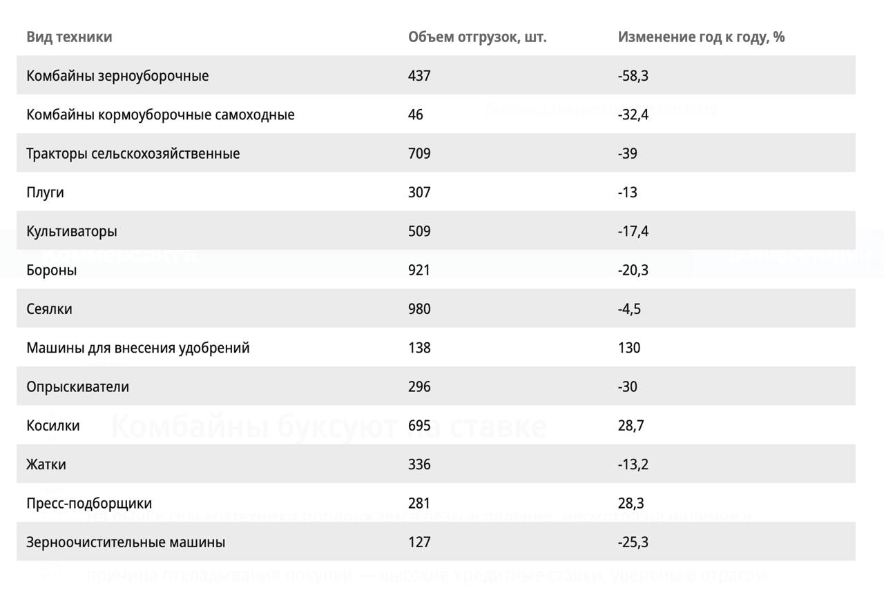 На 33% упали продажи сельхозтехники в России по итогам первого квартала 2025 года. Причем падение коснулось в равной степени как отечественной техники, так и импортной. По данным ассоциации Росспецмаш, больше всего упали отгрузки зерноуборочных комбайнов -58,3% , тракторов -39% , кормоуборочных комбайнов -32,4% и опрыскивателей -30% . Также снизились продажи зерноочистительных машин -25,3% , борон -20,3% , культиваторов -17,4% , плугов -13% и сеялок -4,5% . Цифры падения впечатляют и наглядно говорят о ситуации с платежеспособным спросом у сельхозпроизводителей. Рост продаж зафиксирован только в сегменте машин для внесения удобрений в 2,3 раза , косилок +28,7% и пресс-подборщиков +28,3% . По импортным машинам падение ожидалось более серьезным, но помогло то, что много техники было завезено до повышения утильсбора, сообщили в ассоциации дилеров АСХОД. Это смягчило снижение продаж, но этот эффект ограничен во времени. В результате рынок сельхозтехники продолжает падать, а аграрии учатся бережнее относиться к машинам и экономить на всех полевых операциях, что непременно скажется на результатах отрасли. Парк техники стареет, и даже Минсельхоз снижает плановые прогнозы обновления. Ведомство ожидает, что в 2025 году коэффициент обновления тракторов составит 3,4% против 3,5% годом ранее, зерноуборочных комбайнов — 3,7% против 4,1%, кормоуборочных комбайнов — до 3,2% против 4,1%. ™ Агрономика